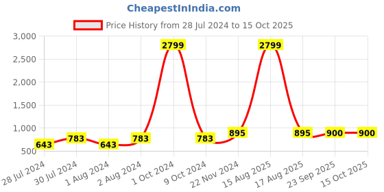 myntra.com Greentech Men Cross Strap Ethnic Comfort Sandals greentech Price History Graph from 28 Jul 2024 to 15 Oct 2025