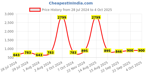 myntra.com Greentech Men Ethnic Kolhapuri Sandals greentech Price History Graph from 28 Jul 2024 to 4 Oct 2025