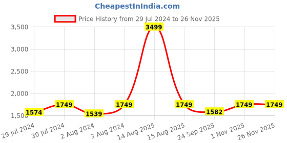 myntra.com Greentech Men Leather Formal Oxfords greentech Price History Graph from 29 Jul 2024 to 25 Nov 2025