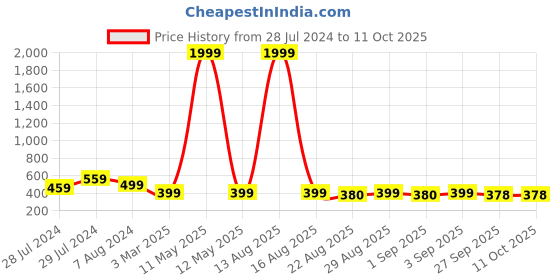 myntra.com Greentech Men Lightweight Comfort Flip Flop Sliders greentech Price History Graph from 28 Jul 2024 to 11 Oct 2025