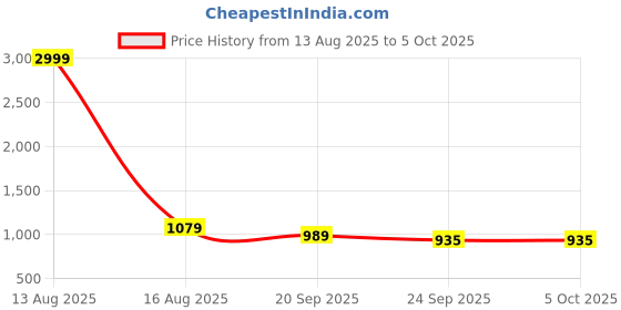 myntra.com Greentech Men Mesh Training or Gym Non-Marking Shoes greentech Price History Graph from 13 Aug 2025 to 4 Oct 2025