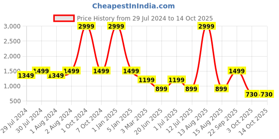 myntra.com Greentech Men Mid-Top Lightweight Comfort Insole Sneakers greentech Price History Graph from 29 Jul 2024 to 14 Oct 2025