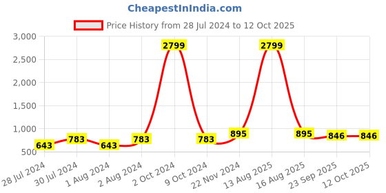 myntra.com Greentech Men Open Toe Ethnic Comfort Sandals greentech Price History Graph from 28 Jul 2024 to 12 Oct 2025