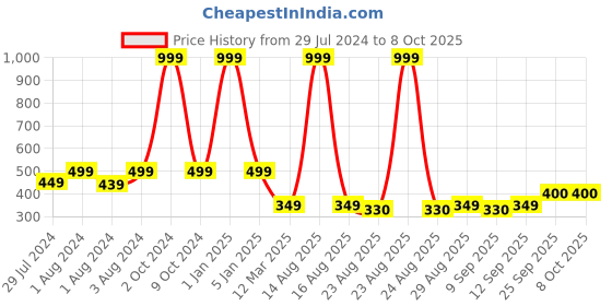 myntra.com Greentech Men Printed Rubber Sliders With Velcro Closure greentech Price History Graph from 29 Jul 2024 to 7 Oct 2025