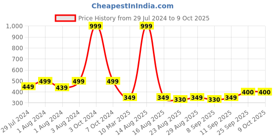 myntra.com Greentech Men Printed Rubber Sliders With Velcro Closure greentech Price History Graph from 29 Jul 2024 to 8 Oct 2025