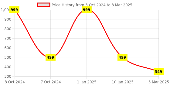myntra.com Greentech Men Printed Sliders greentech Price History Graph from 3 Oct 2024 to 3 Mar 2025