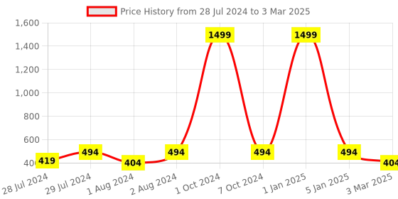 myntra.com Greentech Men Rubber Sliders greentech Price History Graph from 28 Jul 2024 to 3 Mar 2025