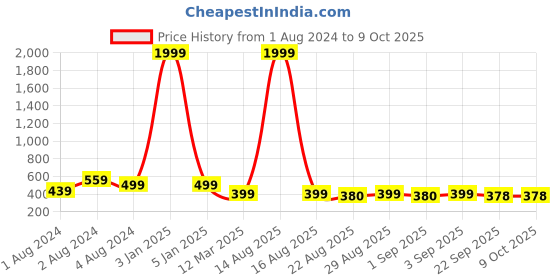 myntra.com Greentech Men Rubber Sliders greentech Price History Graph from 1 Aug 2024 to 8 Oct 2025