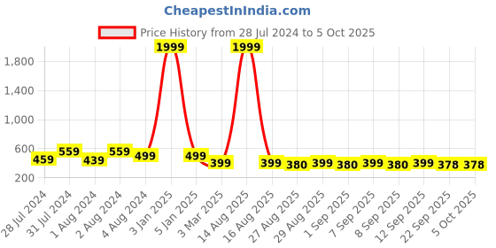 myntra.com Greentech Men Rubber Sliders greentech Price History Graph from 28 Jul 2024 to 4 Oct 2025