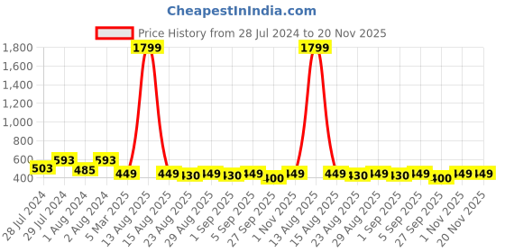 myntra.com Greentech Men Rubber Thong Flip-Flops greentech Price History Graph from 28 Jul 2024 to 19 Nov 2025