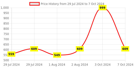 myntra.com Greentech Men Self Design Lightweight Clogs greentech Price History Graph from 29 Jul 2024 to 7 Oct 2024