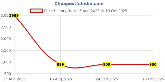 myntra.com Greentech Men Slip-On Comfort Sandals greentech Price History Graph from 13 Aug 2025 to 18 Oct 2025