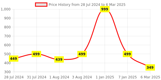 myntra.com Greentech Men Slip-On Rubber Clogs greentech Price History Graph from 28 Jul 2024 to 6 Mar 2025