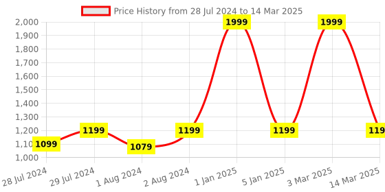 myntra.com Greentech Men Textured Formal Derbys greentech Price History Graph from 28 Jul 2024 to 14 Mar 2025