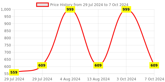 myntra.com Greentech Men Textured Rubber Clogs greentech Price History Graph from 29 Jul 2024 to 7 Oct 2024