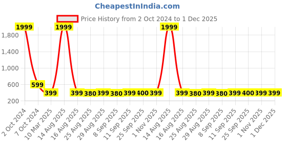 myntra.com Greentech Men Textured Sliders greentech Price History Graph from 2 Oct 2024 to 1 Dec 2025