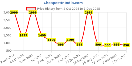 myntra.com Greentech Women Colourblocked Superfoam Lightweight Sneakers greentech Price History Graph from 2 Oct 2024 to 1 Dec 2025