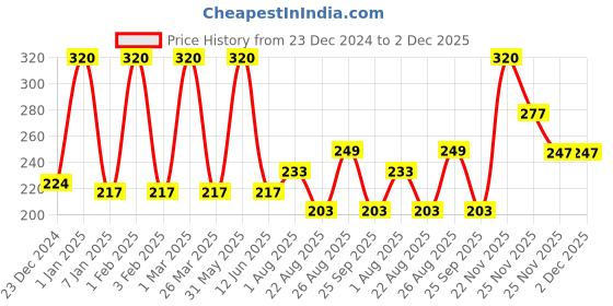 myntra.com GREENWORTH Aloe Vera Gel With Vitamin E, B5 & B3 - 200 g greenworth Price History Graph from 23 Dec 2024 to 2 Dec 2025