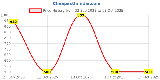 myntra.com GRETA Wedge Heel Sandals greta Price History Graph from 23 Sep 2025 to 15 Oct 2025