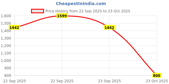 myntra.com GRETA Women One Toe Flats greta Price History Graph from 22 Sep 2025 to 23 Oct 2025