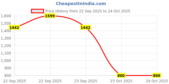 myntra.com GRETA Women Textured Open Toe Flats greta Price History Graph from 22 Sep 2025 to 23 Oct 2025