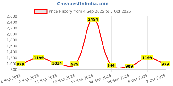 myntra.com kalini Grey Chanderi Printed With Codding Work Unstitched Dress Material kalini Price History Graph from 4 Sep 2025 to 6 Oct 2025