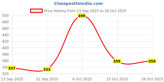 myntra.com organic chics Grey Checked Relaxed Fit Striped Round Neck T-shirt organic chics Price History Graph from 13 Sep 2025 to 26 Oct 2025