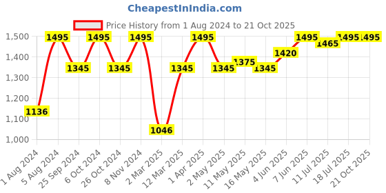 myntra.com july nightwear Grey Printed Lounge Short Set july nightwear Price History Graph from 1 Aug 2024 to 21 Oct 2025