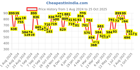 myntra.com adams kids Grey Pure Cotton T-shirt adams kids Price History Graph from 1 Aug 2024 to 25 Oct 2025