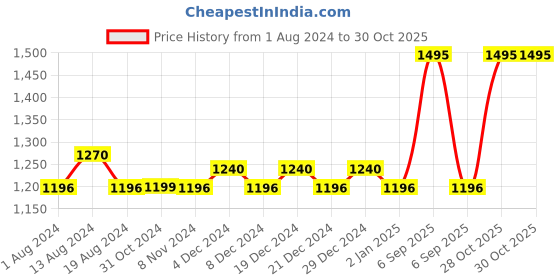 myntra.com nature casuals Grey Solid Kurta nature casuals Price History Graph from 1 Aug 2024 to 30 Oct 2025