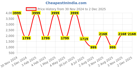 myntra.com Grey Solid Pum Pum Wedge Pillows pum pum Price History Graph from 30 Nov 2024 to 2 Dec 2025