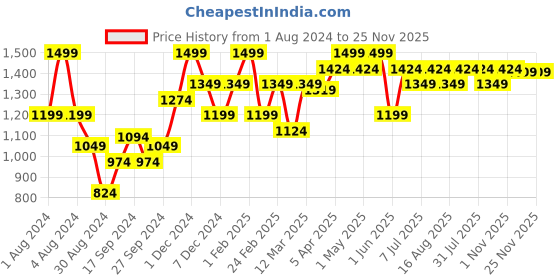 myntra.com annabelle by pantaloons Grey Striped Shrug annabelle by pantaloons Price History Graph from 1 Aug 2024 to 25 Nov 2025