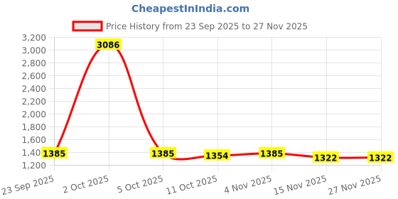 myntra.com stylecast x revolte Grey Textured Round Neck Casual Sweatshirt stylecast x revolte Price History Graph from 23 Sep 2025 to 27 Nov 2025