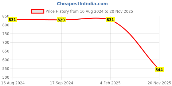 myntra.com Greylongg Graphic Printed Round Neck Cotton Regular T-shirt greylongg Price History Graph from 16 Aug 2024 to 20 Nov 2025