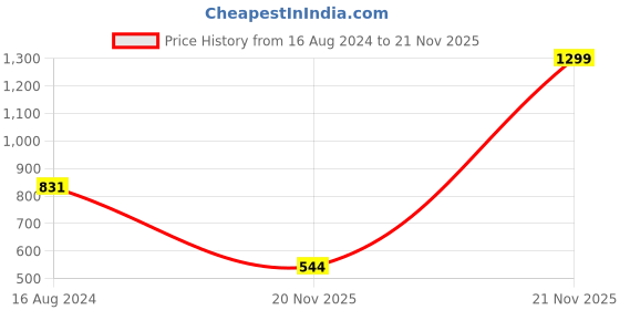 myntra.com Greylongg Graphic Printed Round Neck T-Shirt greylongg Price History Graph from 16 Aug 2024 to 21 Nov 2025