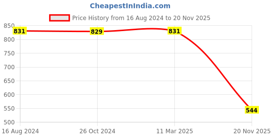 myntra.com Greylongg Graphic Printed Round Neck T-Shirt greylongg Price History Graph from 16 Aug 2024 to 20 Nov 2025