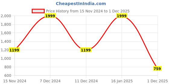 myntra.com Greylongg Lightweight Bomber Jacket greylongg Price History Graph from 15 Nov 2024 to 1 Dec 2025