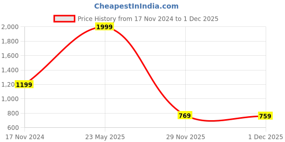myntra.com Greylongg Lightweight Bomber Jacket greylongg Price History Graph from 17 Nov 2024 to 1 Dec 2025