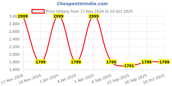 myntra.com Greylongg Lightweight Puffer Jacket greylongg Price History Graph from 17 Nov 2024 to 4 Oct 2025