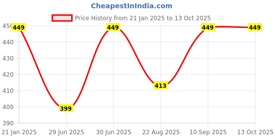 myntra.com Greylongg Men Applique T-shirt greylongg Price History Graph from 21 Jan 2025 to 13 Oct 2025