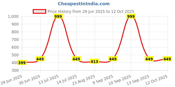 myntra.com Greylongg Men Applique T-shirt greylongg Price History Graph from 29 Jun 2025 to 12 Oct 2025