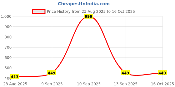 myntra.com Greylongg Men Applique T-shirt greylongg Price History Graph from 23 Aug 2025 to 15 Oct 2025