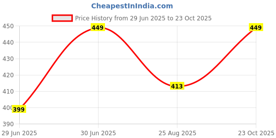 myntra.com Greylongg Men Applique T-shirt greylongg Price History Graph from 29 Jun 2025 to 23 Oct 2025