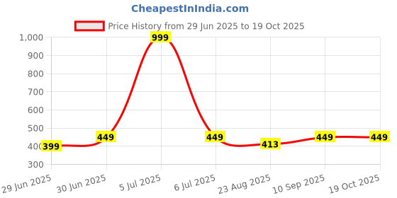 myntra.com Greylongg Men Applique T-shirt greylongg Price History Graph from 29 Jun 2025 to 17 Oct 2025