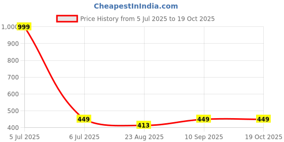 myntra.com Greylongg Men Applique T-shirt greylongg Price History Graph from 5 Jul 2025 to 17 Oct 2025