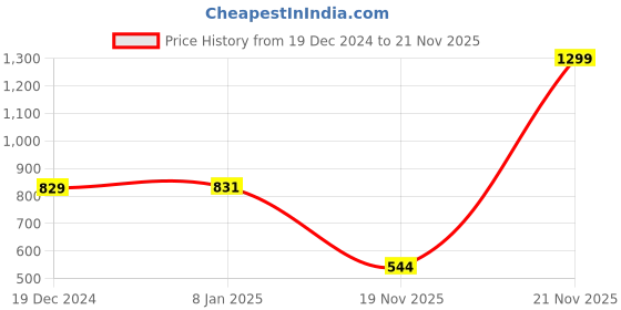 myntra.com Greylongg Men Graphic Printed Round Neck Cotton T-shirt greylongg Price History Graph from 19 Dec 2024 to 21 Nov 2025