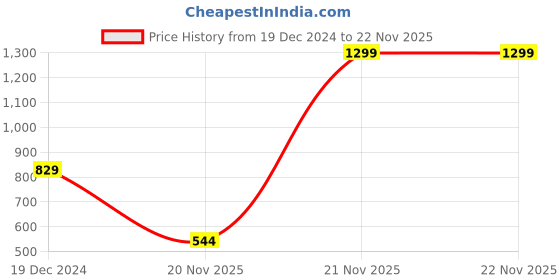 myntra.com Greylongg Men Graphic Printed Round Neck Cotton T-shirt greylongg Price History Graph from 19 Dec 2024 to 22 Nov 2025