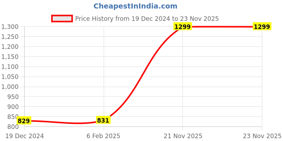 myntra.com Greylongg Men Graphic Printed Round Neck Cotton T-shirt greylongg Price History Graph from 19 Dec 2024 to 22 Nov 2025