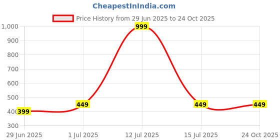 myntra.com Greylongg Men Graphic Printed Round Neck Slim Fit T-shirt greylongg Price History Graph from 29 Jun 2025 to 24 Oct 2025