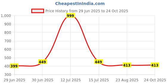 myntra.com Greylongg Men Graphic Printed Round Neck Slim Fit T-shirt greylongg Price History Graph from 29 Jun 2025 to 24 Oct 2025